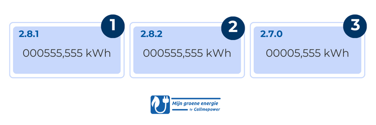 zonnepanelen meterstand