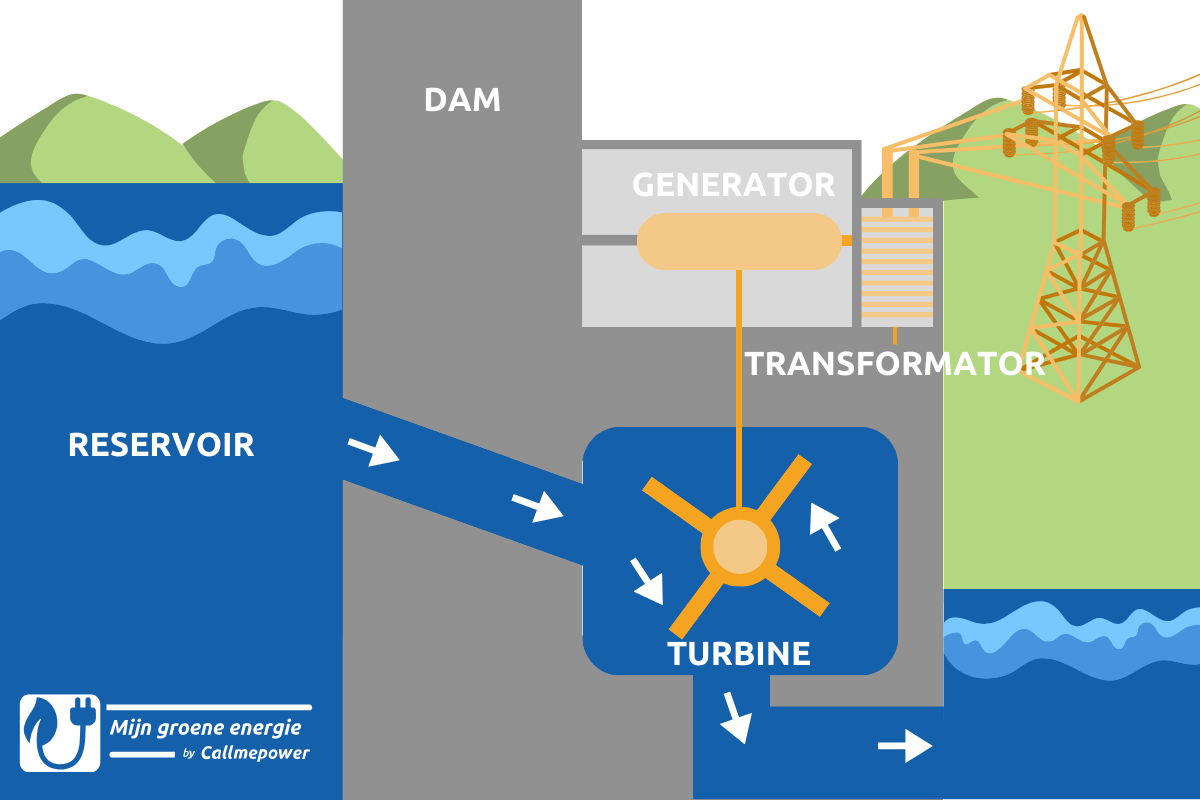 Werking waterkrachtcentrale