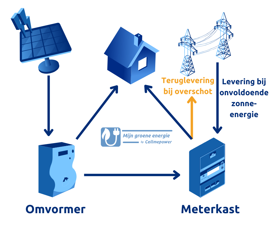Schema werking zonnepanelen