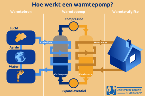 Werking warmtepomp