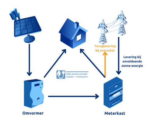 Werking zonnepanelen